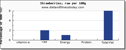vitamin a, rae and nutrition facts in vitamin a in strawberries per 100g